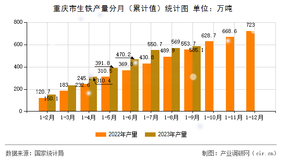 重慶市生鐵產(chǎn)量分月（累計(jì)值）統(tǒng)計(jì)圖