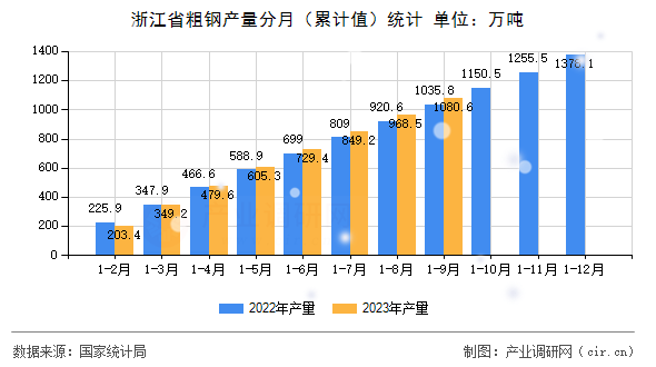 浙江省粗鋼產量分月（累計值）統(tǒng)計