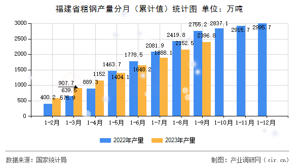 福建省粗鋼產(chǎn)量分月（累計(jì)值）統(tǒng)計(jì)圖