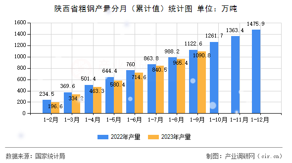 陜西省粗鋼產(chǎn)量分月（累計值）統(tǒng)計圖