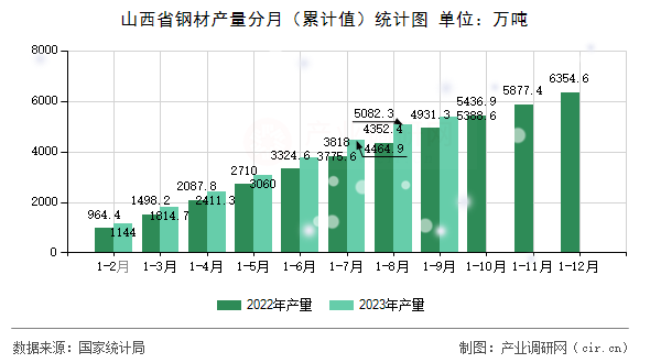 山西省鋼材產量分月（累計值）統(tǒng)計圖