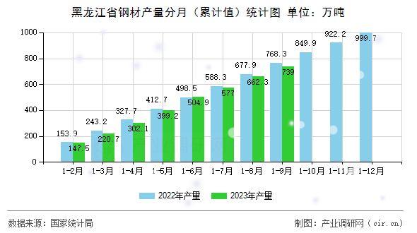 黑龍江省鋼材產(chǎn)量分月（累計(jì)值）統(tǒng)計(jì)圖