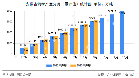 安徽省鋼材產量分月（累計值）統(tǒng)計圖