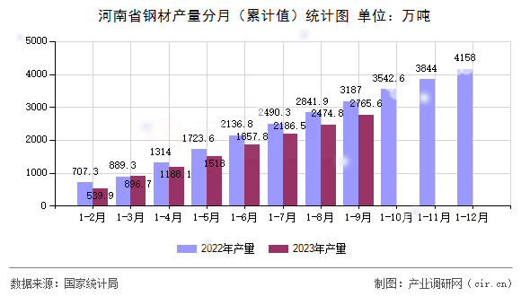 河南省鋼材產(chǎn)量分月（累計(jì)值）統(tǒng)計(jì)圖