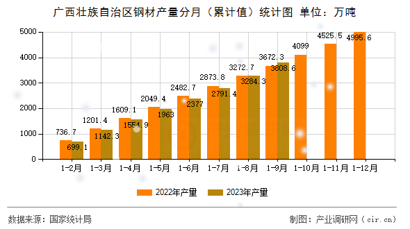 廣西壯族自治區(qū)鋼材產(chǎn)量分月（累計(jì)值）統(tǒng)計(jì)圖