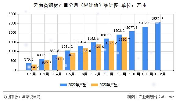 云南省鋼材產(chǎn)量分月（累計值）統(tǒng)計圖
