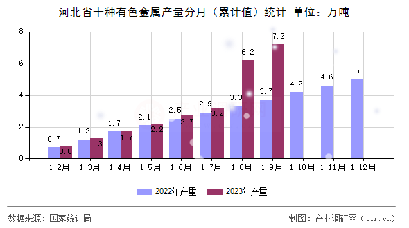 河北省十種有色金屬產(chǎn)量分月（累計值）統(tǒng)計