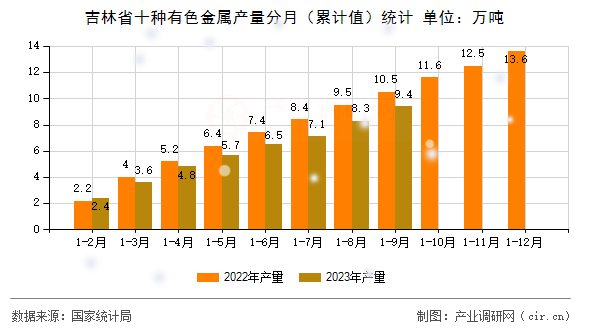 吉林省十種有色金屬產(chǎn)量分月（累計(jì)值）統(tǒng)計(jì)