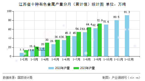 江蘇省十種有色金屬產(chǎn)量分月（累計值）統(tǒng)計圖