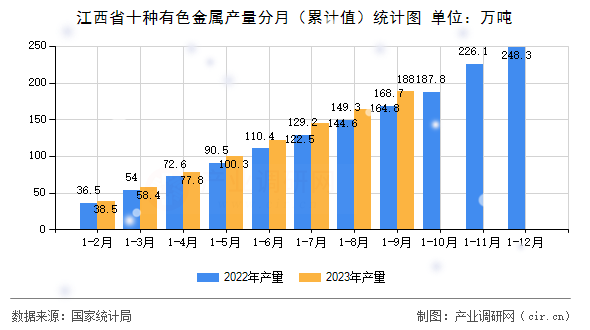江西省十種有色金屬產(chǎn)量分月(累計值)統(tǒng)計圖 江西省十種有色金屬產(chǎn)量分月(累計值)統(tǒng)計圖