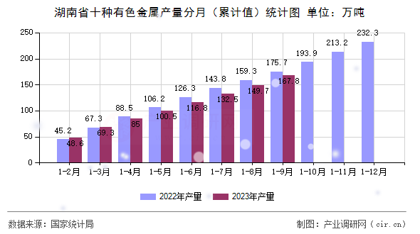 湖南省十種有色金屬產(chǎn)量分月（累計(jì)值）統(tǒng)計(jì)圖
