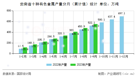 云南省十種有色金屬產(chǎn)量分月（累計值）統(tǒng)計