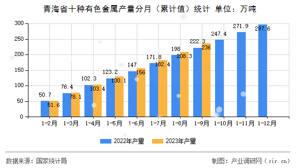 青海省十種有色金屬產(chǎn)量分月（累計值）統(tǒng)計