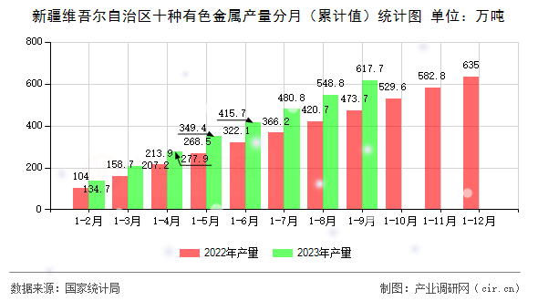 新疆維吾爾自治區(qū)十種有色金屬產(chǎn)量分月（累計值）統(tǒng)計圖
