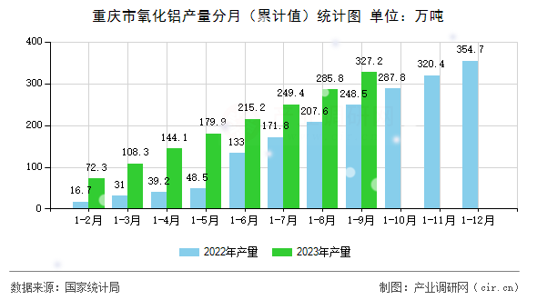 重慶市氧化鋁產(chǎn)量分月（累計(jì)值）統(tǒng)計(jì)圖