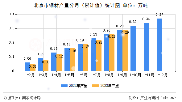 北京市銅材產(chǎn)量分月（累計(jì)值）統(tǒng)計(jì)圖