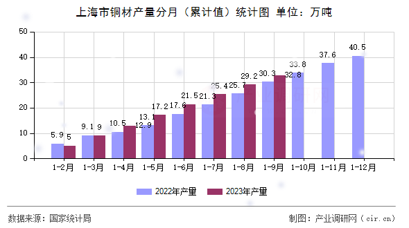 上海市銅材產(chǎn)量分月（累計(jì)值）統(tǒng)計(jì)圖