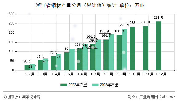 浙江省銅材產(chǎn)量分月（累計值）統(tǒng)計