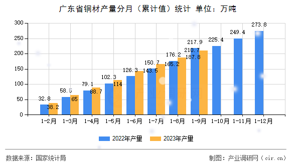 廣東省銅材產(chǎn)量分月（累計(jì)值）統(tǒng)計(jì)