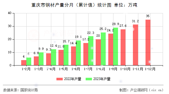 重慶市銅材產(chǎn)量分月（累計值）統(tǒng)計圖