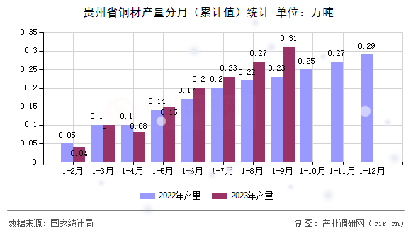 貴州省銅材產(chǎn)量分月（累計(jì)值）統(tǒng)計(jì)