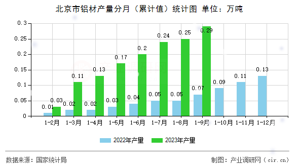 北京市鋁材產(chǎn)量分月(累計值)統(tǒng)計圖 北京市鋁材產(chǎn)量分月(累計值)統(tǒng)計圖