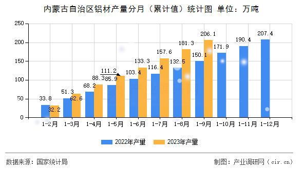 內(nèi)蒙古自治區(qū)鋁材產(chǎn)量分月（累計(jì)值）統(tǒng)計(jì)圖