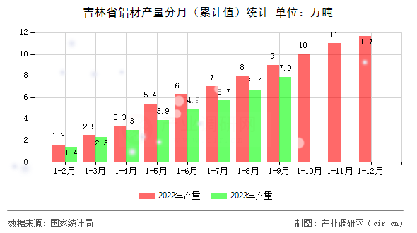 吉林省鋁材產(chǎn)量分月（累計(jì)值）統(tǒng)計(jì)