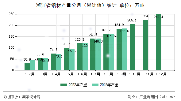浙江省鋁材產(chǎn)量分月（累計值）統(tǒng)計