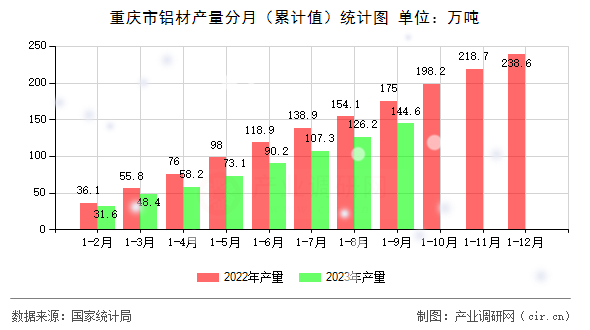 重慶市鋁材產(chǎn)量分月（累計(jì)值）統(tǒng)計(jì)圖