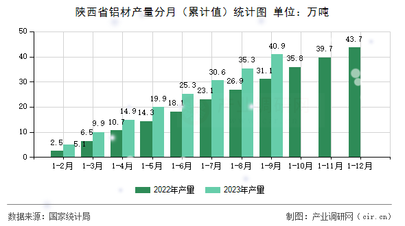 陜西省鋁材產(chǎn)量分月（累計(jì)值）統(tǒng)計(jì)圖