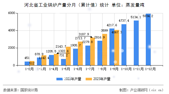 河北省工業(yè)鍋爐產量分月（累計值）統(tǒng)計