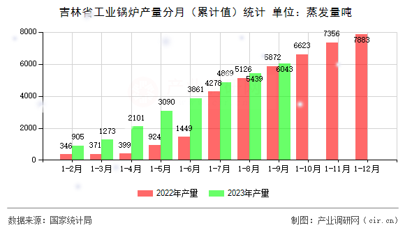 吉林省工業(yè)鍋爐產(chǎn)量分月（累計值）統(tǒng)計