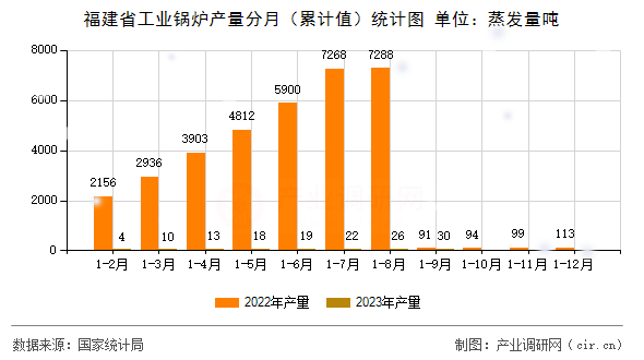 福建省工業(yè)鍋爐產(chǎn)量分月（累計(jì)值）統(tǒng)計(jì)圖