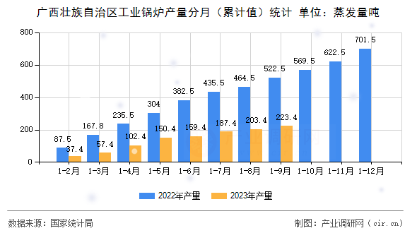廣西壯族自治區(qū)工業(yè)鍋爐產(chǎn)量分月（累計值）統(tǒng)計