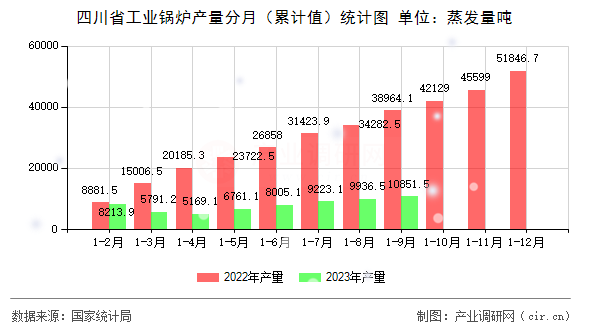 四川省工業(yè)鍋爐產(chǎn)量分月（累計(jì)值）統(tǒng)計(jì)圖