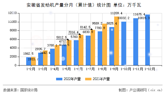 安徽省發(fā)動(dòng)機(jī)產(chǎn)量分月（累計(jì)值）統(tǒng)計(jì)圖