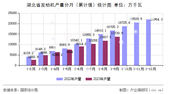 湖北省發(fā)動機(jī)產(chǎn)量分月（累計值）統(tǒng)計圖