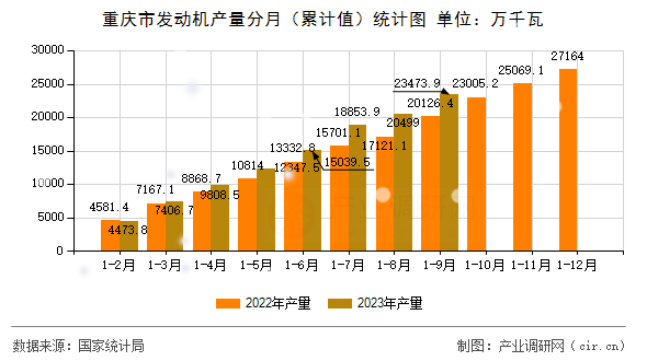 重慶市發(fā)動機產(chǎn)量分月（累計值）統(tǒng)計圖