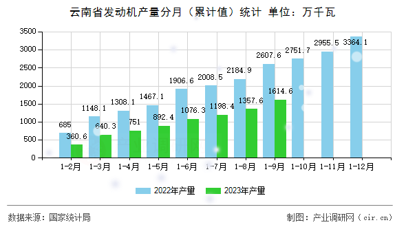 云南省發(fā)動機產(chǎn)量分月（累計值）統(tǒng)計