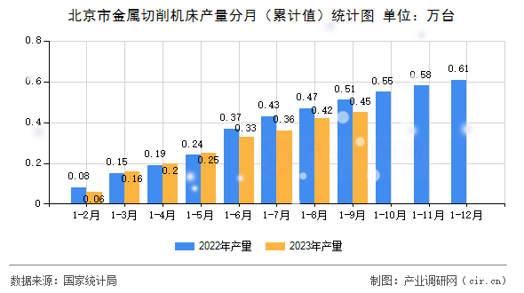 北京市金屬切削機床產(chǎn)量分月（累計值）統(tǒng)計圖
