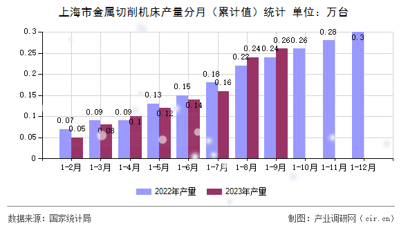 上海市金屬切削機(jī)床產(chǎn)量分月（累計值）統(tǒng)計
