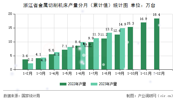 浙江省金屬切削機床產(chǎn)量分月（累計值）統(tǒng)計圖