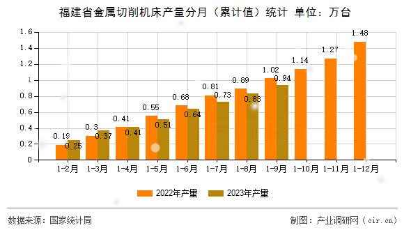 福建省金屬切削機(jī)床產(chǎn)量分月（累計(jì)值）統(tǒng)計(jì)