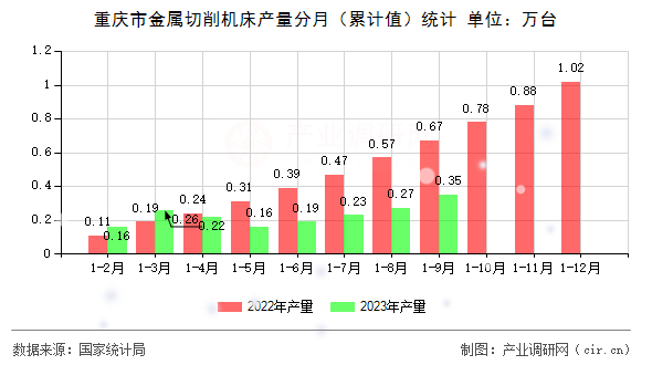 重慶市金屬切削機(jī)床產(chǎn)量分月（累計(jì)值）統(tǒng)計(jì)