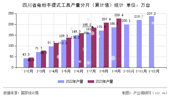 四川省電動手提式工具產(chǎn)量分月（累計值）統(tǒng)計