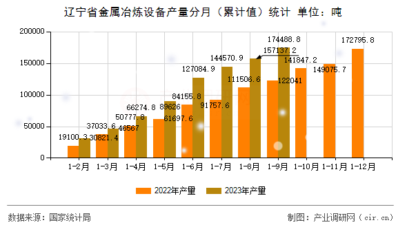 遼寧省金屬冶煉設備產(chǎn)量分月(累計值)統(tǒng)計 遼寧省金屬冶煉設備產(chǎn)量分月(累計值)統(tǒng)計