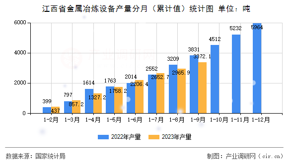 江西省金屬冶煉設(shè)備產(chǎn)量分月（累計(jì)值）統(tǒng)計(jì)圖