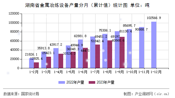 湖南省金屬冶煉設(shè)備產(chǎn)量分月（累計(jì)值）統(tǒng)計(jì)圖
