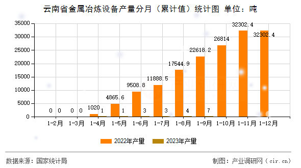 云南省金屬冶煉設(shè)備產(chǎn)量分月（累計(jì)值）統(tǒng)計(jì)圖
